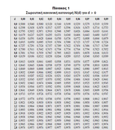 Επομένως η τιμή του δικαιώματος αγοράς είναι T 0 1 = S Nd ( ) X e Nd ( ) 180 0,04 360 = 100 N(0, 6303) 90 e N(0,388) = 16,3 Η τιμή του δικαιώματος πώλησης από είναι P= X e N d S N d rt ( ) 0 (