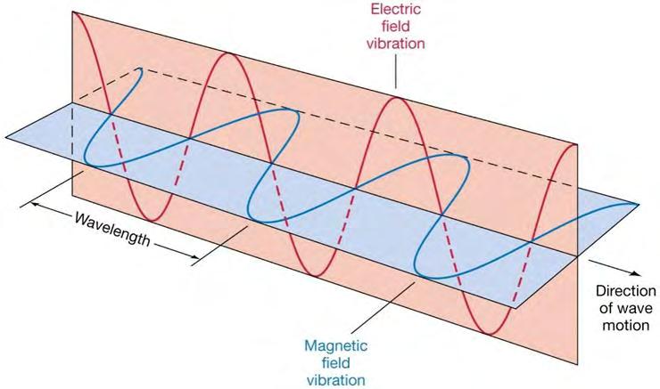Σύμφωνα με την παραπάνω σχέση τα μεγέθη που χαρακτηρίζουν τα ηλεκτρομαγνητικά κύματα είναι η συχνότητα f η οποία ορίζεται ως: και το μήκος κύματος λ όπου: Εξίσωση 1.7 [55]. Εξίσωση 1.8 [55].