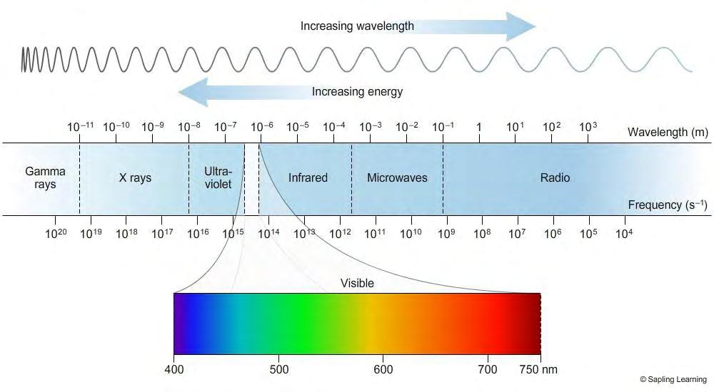 Εικόνα 1.3 Το ηλεκτρομαγνητικό φάσμα συναρτήσει της συχνότητας διάδοσης και του μήκους κύματος [57]. Όπως είναι φανερό η συχνότητα διάδοσης και το μήκος κύματος είναι δύο μεγέθη αντιστρόφως ανάλογα.
