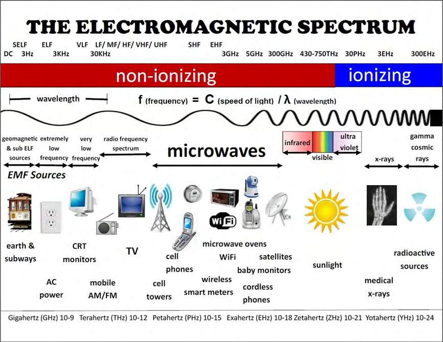 1.4 Ιονίζουσα ηλεκτρομαγνητική ακτινοβολία Ένας δεύτερος διαχωρισμός της ηλεκτρομαγνητικής ακτινοβολίας γίνεται με βάση το ποσό ενέργειας που μεταφέρει και είναι η Ιονίζουσα και Μη Ιονίζουσα