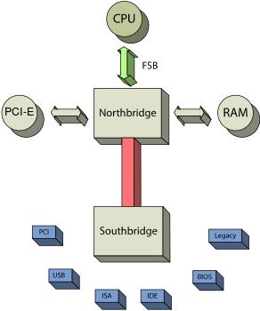 Οι γέφυρες στη x86 αρχιτεκτονική Στα PC-AT (x86) τυπικά υπήρχαν 2 γέφυρες (=2 chipset).