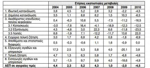 Ειδικότερα, η εξέλιξη του ΑΕΠ, το ύψος των ιατρικών δαπανών, το δημόσιο χρέος, το επίπεδο απασχόλησης, τα ποσοστά της ανεργίας, αλλά και ο κίνδυνος φτώχειας ανάλογα με τη θέση στην αγορά εργασίας