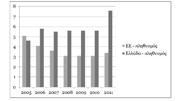 16,7% για τους εργαζόμενους και 6,4% για τους ανέργους.