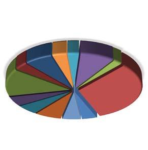 5,26% 13,65% 3,40% Γεωγραφική Κατανομή Χαρτοφυλακίου Πιστοδοτήσεων ΜΜΕ (2016) Περιφέρεια Ανατολικής Μακεδονίας και Θράκης Αττικής Βορείου Αιγαίου Δυτικής Ελλάδος Δυτικής Μακεδονίας Ηπείρου Θεσσαλίας