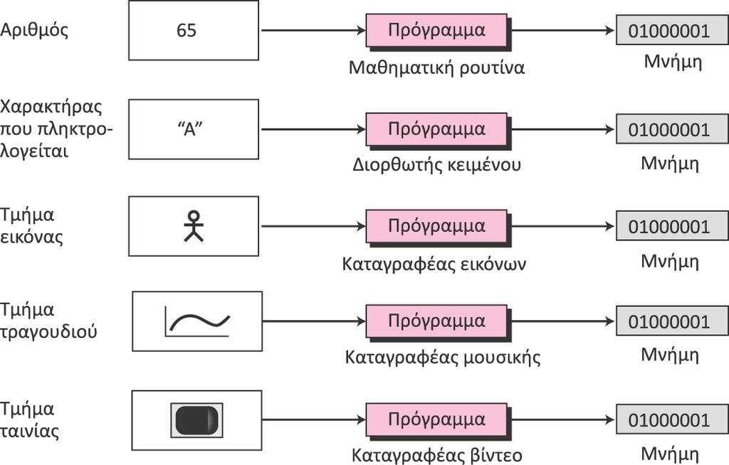 Εικόνα 3.3: Αποθήκευση διαφορετικών τύπων δεδοµένων 3.