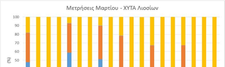 Στα παραπάνω διαγράμματα παρουσιάζονται οι μετρήσεις του βιοαερίου σε όλα