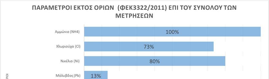 Στο παραπάνω διάγραμμα παρουσιάζονται οι παράμετροι που μετρήθηκαν στις γεωτρήσεις παρακολούθησης υπογείων υδάτων της ΟΕΔΑ και οι οποίες έχουν τιμές εκτός των καθορισμένων από το ΦΕΚ3322/2011 ορίων