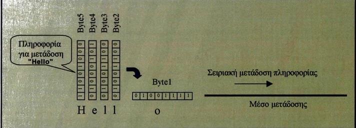 ΣΕΙΡΙΑΚΗ ΜΕΤΑΔΟΣΗ Το πιο αντιπροσωπευτικό παράδειγμα σειριακής μετάδοσης είναι η διασύνδεση V.24/V.28 ή RS-232.