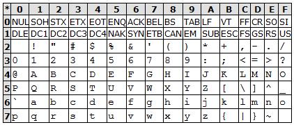 1.ASCII (American Standard Code for Information Interchange) Ο κώδικας αυτός χρησιμοποιεί 7 δυαδικά ψηφία για την παράσταση ενός χαρακτήρα.