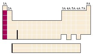 Τα Αλκαλιμέταλλα (Ομάδα 1Α) 13 Τα αλκαλιμέταλλα της ομάδας 1Α Li, K, Na, Ca, Rb, Cs και Fr έχουν τις μικρότερες ενέργειες ιοντισμού απ όλα τα στοιχεία, εξαιτίας της ns 1 ηλεκτρονιακής δόμησης