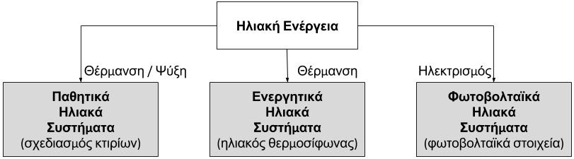 διάρκεια της ημέρας και του έτους, καθώς και η μικρή ενεργειακή της πυκνότητα, κάνοντας απαραίτητη προϋπόθεση την ύπαρξη αξιόπιστων και αποδοτικών μεθόδων