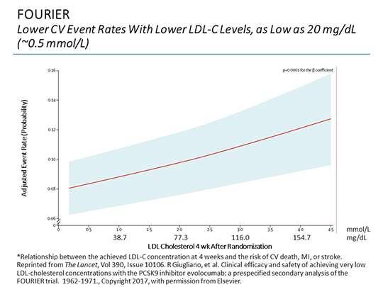 Οι ασθενείς που πέτυχαν εξαιρετικά χαμηλά επίπεδα LDL χοληστερόλης (<20 mg/dl) είχαν ακόμη