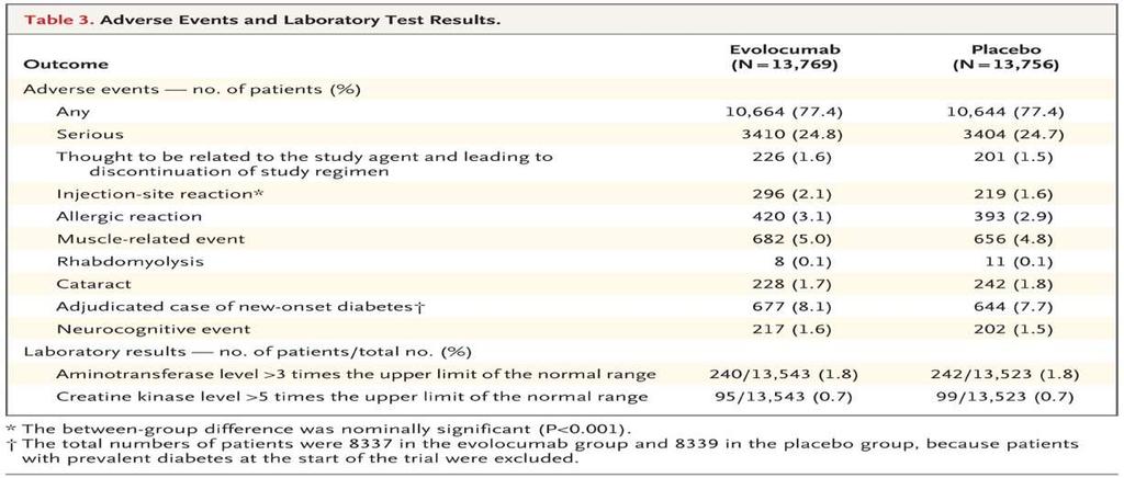 Adverse Events and Laboratory Test Results. Sabatine MS et al.