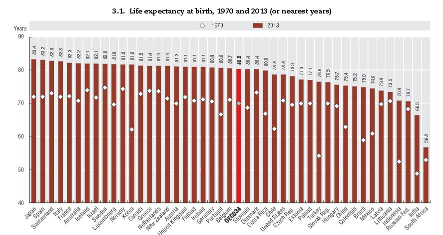 Η Ελλάδα δεν αποτελεί εξαίρεση Αν και όχι στις πρώτες θέσεις πλέον,