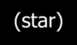 Αστέρας (star) κεντρικός κόμβος - ελεγκτής, αλλά και κρίσιμος.