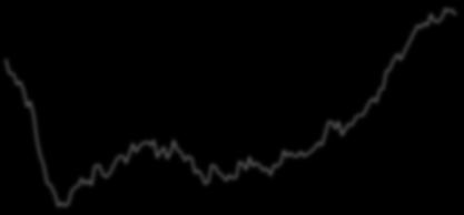 Retail Sales (%,Y/Y) (LHS) Retail Trade Confidence Index (RHS) 3. Τομέας Κατασκευών 4.