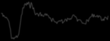 -35 Construction Production (%,Y/Y) (LHS) Construction Sector Confidence Index (RHS)