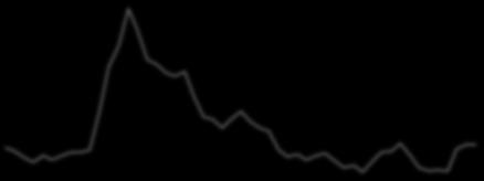 USD Libor 3M USD IS 5Y/5Y FR 3. Συνολικό Ενεργητικό FED ($ δισεκ.) 4.