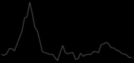 Consumer loans NFCs Πηγή: Datastream, Economic Research & Investment Strategy 25