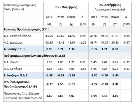 ΟΙΚΟΝΟΜΙΚΗ ΑΝΑΛΥΣΗ ΚΑΙ ΕΠΕΝΔΥΤΙΚΗ ΣΤΡΑΤΗΓΙΚΗ ΔΕΛΤΙΟ ΟΙΚΟΝΟΜΙΚΩΝ ΕΞΕΛΙΞΕΩΝ ΣΤΗΝ ΕΛΛΑΔΑ ΚΑΙ ΣΤΟΝ ΚΟΣΜΟ Τον Οκτώβριο το ποσοστό ανεργίας σε εποχικά εξομαλυμένη βάση διαμορφώθηκε στο 18,6%, σε επίπεδα