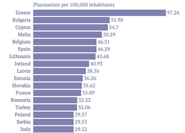 Greek Pharmacy environment frame numerical approach (as per February