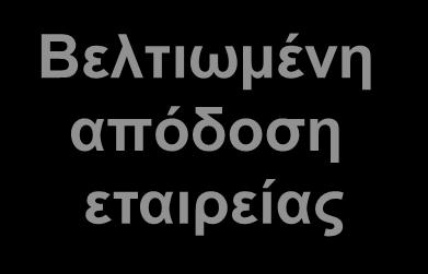 οργανισμού Fit Fit Στρατηγικές HR Συνοχή Βελτιωμένη απόδοση