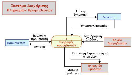 Πληροφοριακό Σύστημα (ΠΣ) Σύστημα που αξιοποιεί διάφορες πηγές πληροφόρησης και διαχειρίζεται