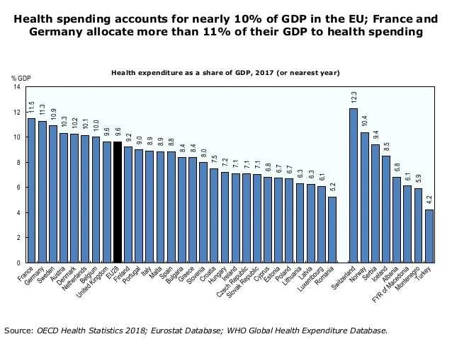 Οι Δαπάνες για Υγεία στην Ευρώπη ~ 10% του ΑΕΠ Η Ελλάδα βρίσκεται 15% κάτω από τον Μ.