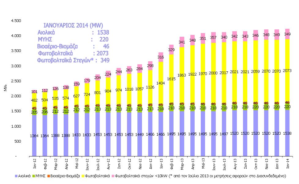 2012 2014 ΕΓΚΑΤΕΣΤΗΜΕΝΗ ΙΣΧΥΣ (ΜW) ΜΟΝΑ ΩΝ ΑΠΕ ΣΕ ΛΕΙΤΟΥΡΓΙΑ ΣΤΟ ΙΑΣΥΝ Ε ΕΜΕΝΟ ΣΥΣΤΗΜΑ (Άρθρο 9 Ν.