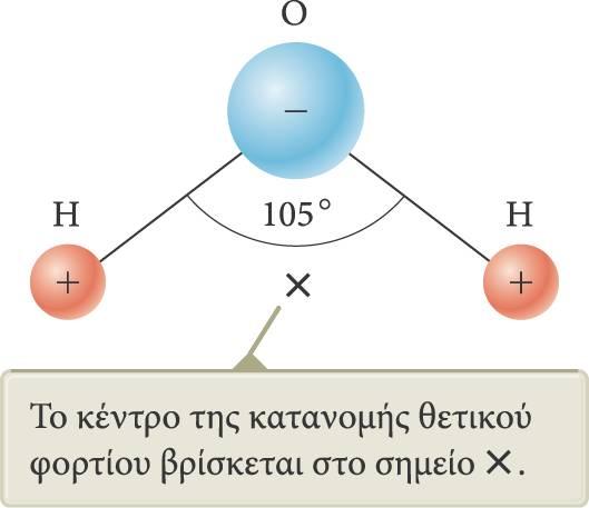 Τα μόρια του νερού Το μόριο του νερού είναι ένα παράδειγμα πολικού μορίου.