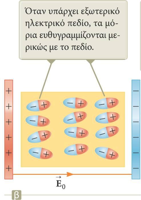 Διηλεκτρικά υλικά Εξέταση σε ατομικό επίπεδο (2) Εφαρμόζεται ένα εξωτερικό ηλεκτρικό πεδίο. Άναπτύσσεται ροπή στα μόρια. Τα μόρια ευθυγραμμίζονται μερικώς με το ηλεκτρικό πεδίο.