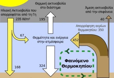 Η Γη δέχεται μεγάλα ποσά ηλιακής ακτινοβολίας.