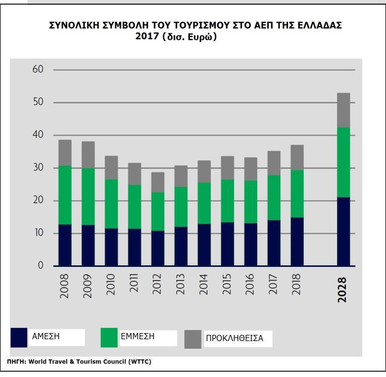 Ο τουριςμόσ είναι ζνασ από τουσ τομείσ που διαδραματίηει ςθμαντικό ρόλο ςτθν εκνικι ανάπτυξθ και