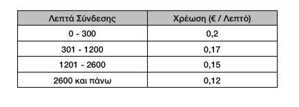 5. Η ΕΜΥ μελετά τις θερμοκρασίες σε διάφορες πόλεις της Ελλάδας. Καταχωρούνται τα ονόματα 150 πόλεων και οι θερμοκρασίες αυτών των πόλεων για κάθε μέρα του μήνα Ιανουαρίου (31 ημέρες).