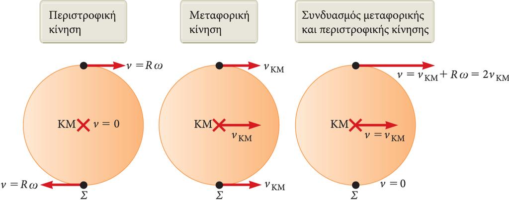 Κύλιση (συνέχεια) Η κύλιση ενός σώματος μπορεί να θεωρηθεί ως ένας συνδυασμός μετατόπισης και περιστροφής.