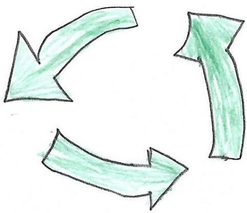 Τι είναι η ανακύκλωση; Ανακύκλωση λέγεται η διαδικασία κατά την οποία χρησιμοποιούμε ξανά το πλαστικό, το γυαλί, το χαρτί, το αλουμίνιο και τον λευκοσίδηρο.