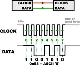 SPI (SERIAL PERIPHERAL INTERFACE BUS) Χρησιμοποιούνται ξεχωριστές γραμμές για data και clock Τo ρολόι χρησιμοποιείται για το συγχρονισμό