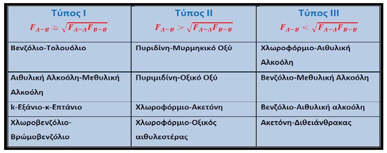 26 περιεχομένου, οι θερμοδυναμικές του συναρτήσεις περιγράφονται από τις σχέσεις στο κεφάλαιο 4 και το διάλυμα συμπεριφέρεται ιδανικά (Παραδείγματα στον Πίνακα 3). F > F F 2.