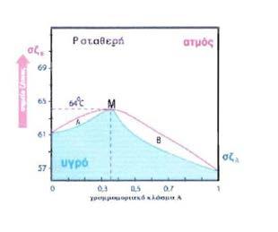 (Γ) Υγρό μίγμα, με σύσταση Ν Β=0.3, θερμαίνεται και βράζει σε θερμοκρασία θ= 48 o C. O ατμός που προκύπτει είναι πλουσιότερος, σε σχέση με την υγρή φάση, στο περισσότερο πτητικό συστατικό. 6.