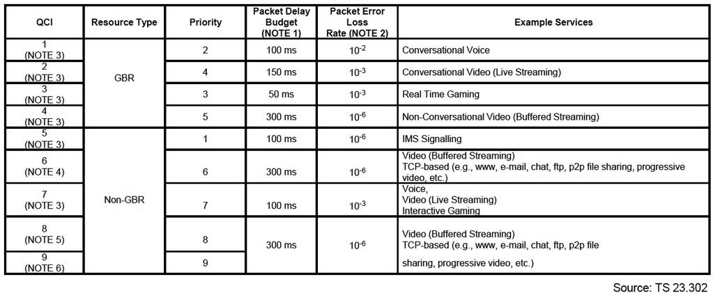 QoS classes in 4G