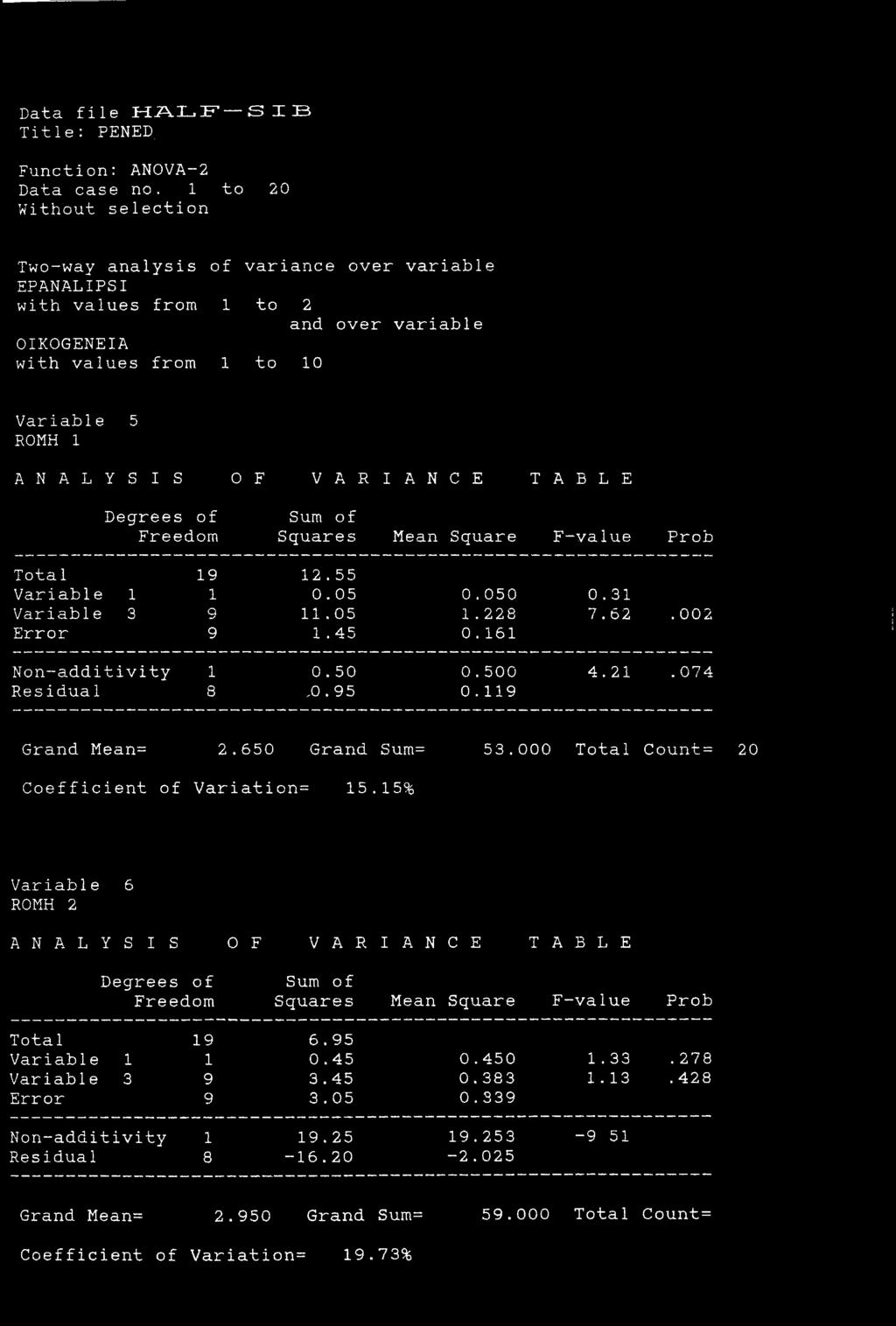 of Sum of Freedom Squares Mean Square F-value Prob Tota 1 19 12.55 Variable 1 1 0.05 0.050 0.31 Variable 3 9 11.05 1.228 7.62.002 Error 9 1.45 0.161 Non-additivity 1 0.50 0.500 4.21. 074 Residual 8,0.