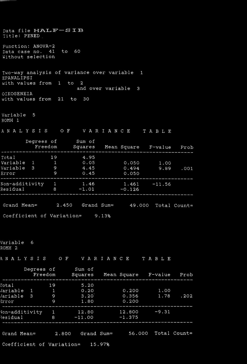 Degrees of Sum of Freedom Squares Mean Square F-value Prob Total 19 4.95 Variable 1 1 0.05 0.050 1.00 Variable 3 9 4.45 0.494 9.89. 001 Error 9 0.45 0.050 Non-additivity 1 1.46 1.461-11.