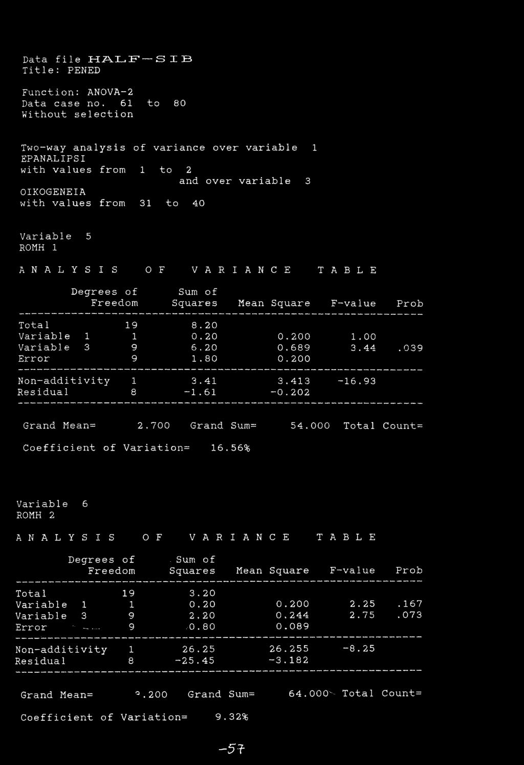 Data file HAL IT SIB Function: ANOVA-2 Data case no.