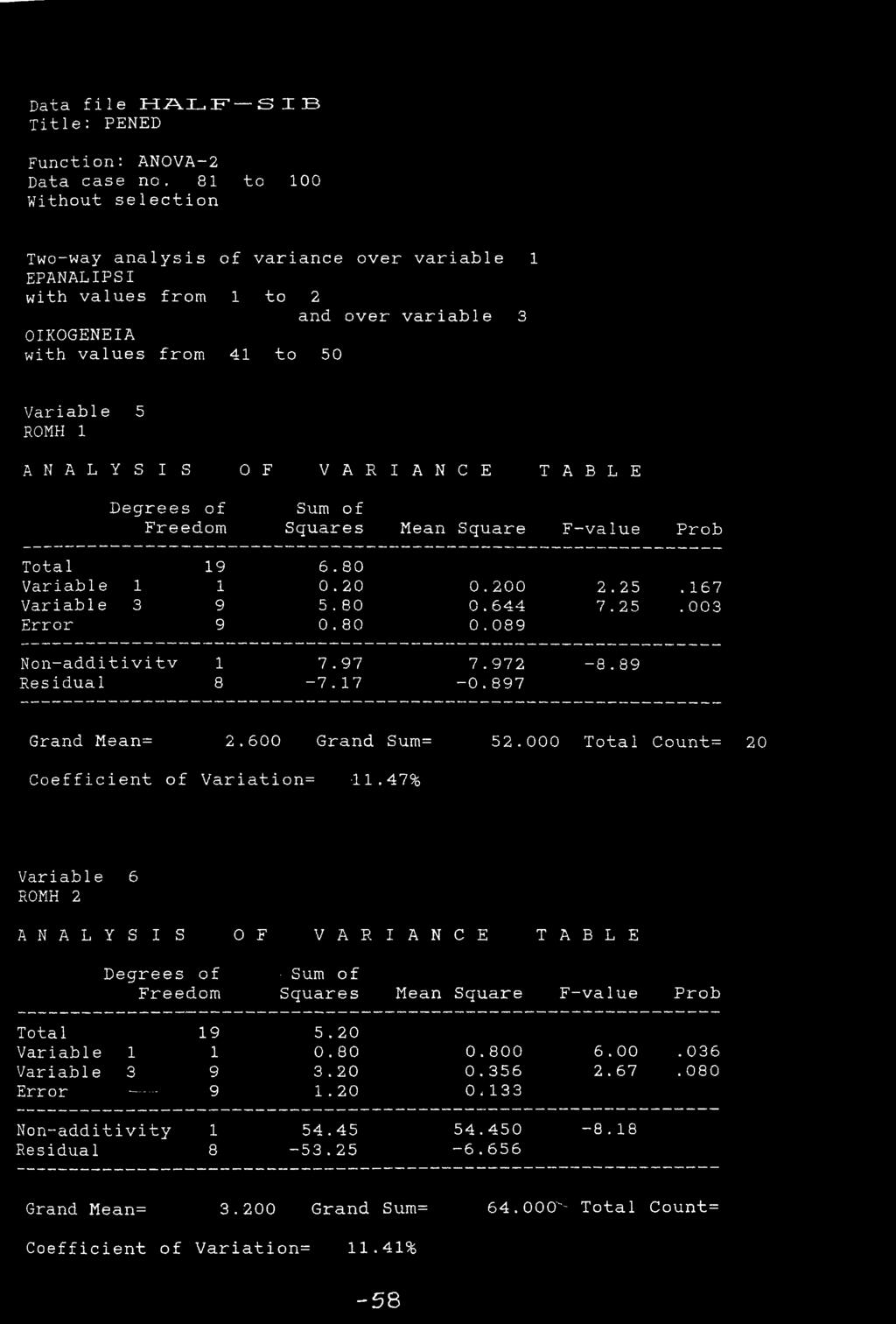 Data file HALF SIB Function: ANOVA 2 Data case no.