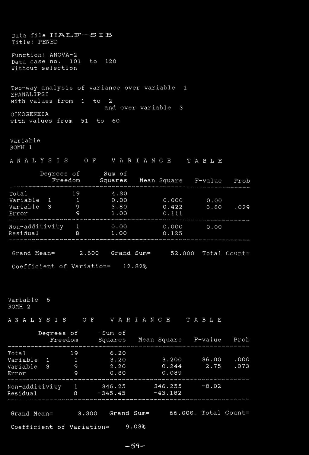 Degrees of Sum of Freedom Squares Mean Square F--value Prob Total 19 4.80 Variable 1 1 0.00 0.000 0.00 Variable 3 9 3.80 0.422 3.80. 029 Error 9 1.00 0.111 Non-additivity 1 0.00 0.000 0.00 Residual 8 1.