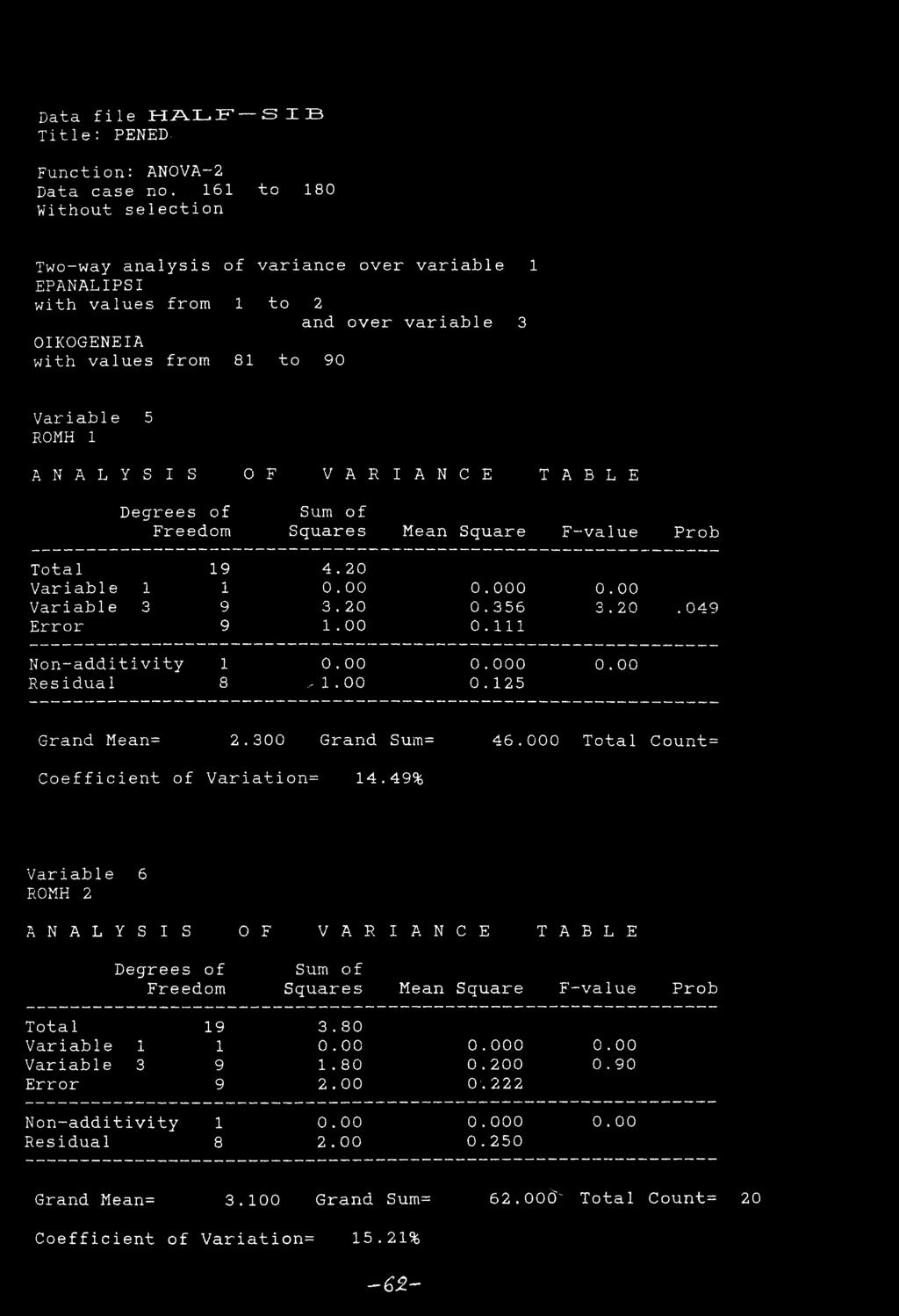 E Degrees of Sum of Freedom Squares Mean Square F--value Prob Total 19 4.20 Variable 1 1 0.00 0.000 0.00 Variable 3 9 3.20 0.356 3.20. 049 Error 9 1.00 0.111 Non-additivity 1 0.00 0.000 0.00 Residual 8.