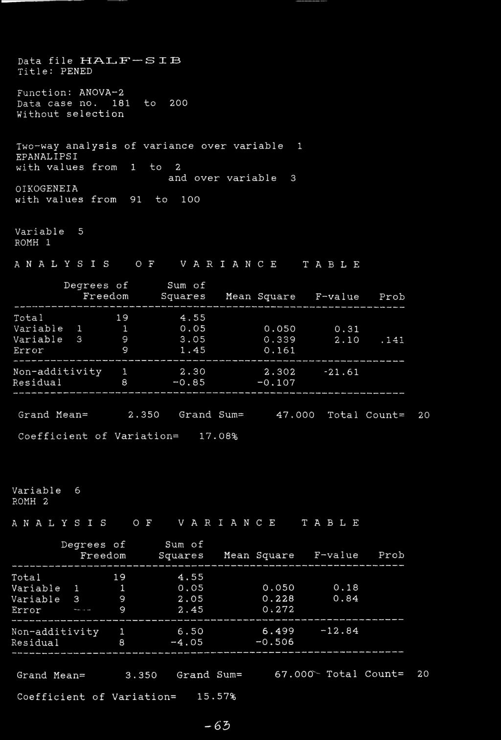 B L E Degrees of Sum of Freedom Squares Mean Square F--value Prob Total 19 4.55 Variable 1 1 0.05 0.050 0.31 Variable 3 9 3.05 0.339 2.10.141 Error 9 1.45 0.161 Non-additivity 1 2.30 2.302-21.61 P.