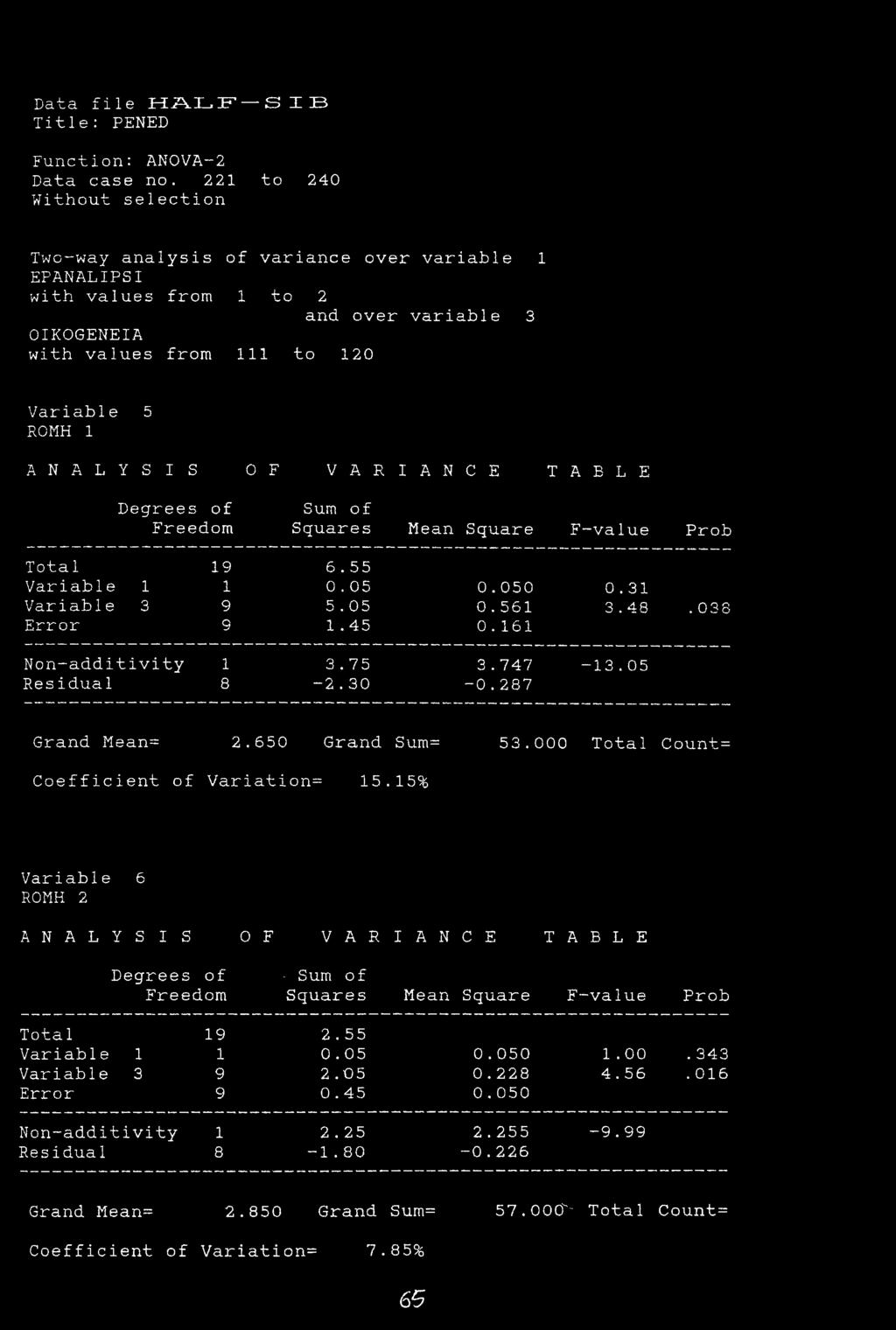 Data file HALF S I B Function: ANOVA-2 Data case no.