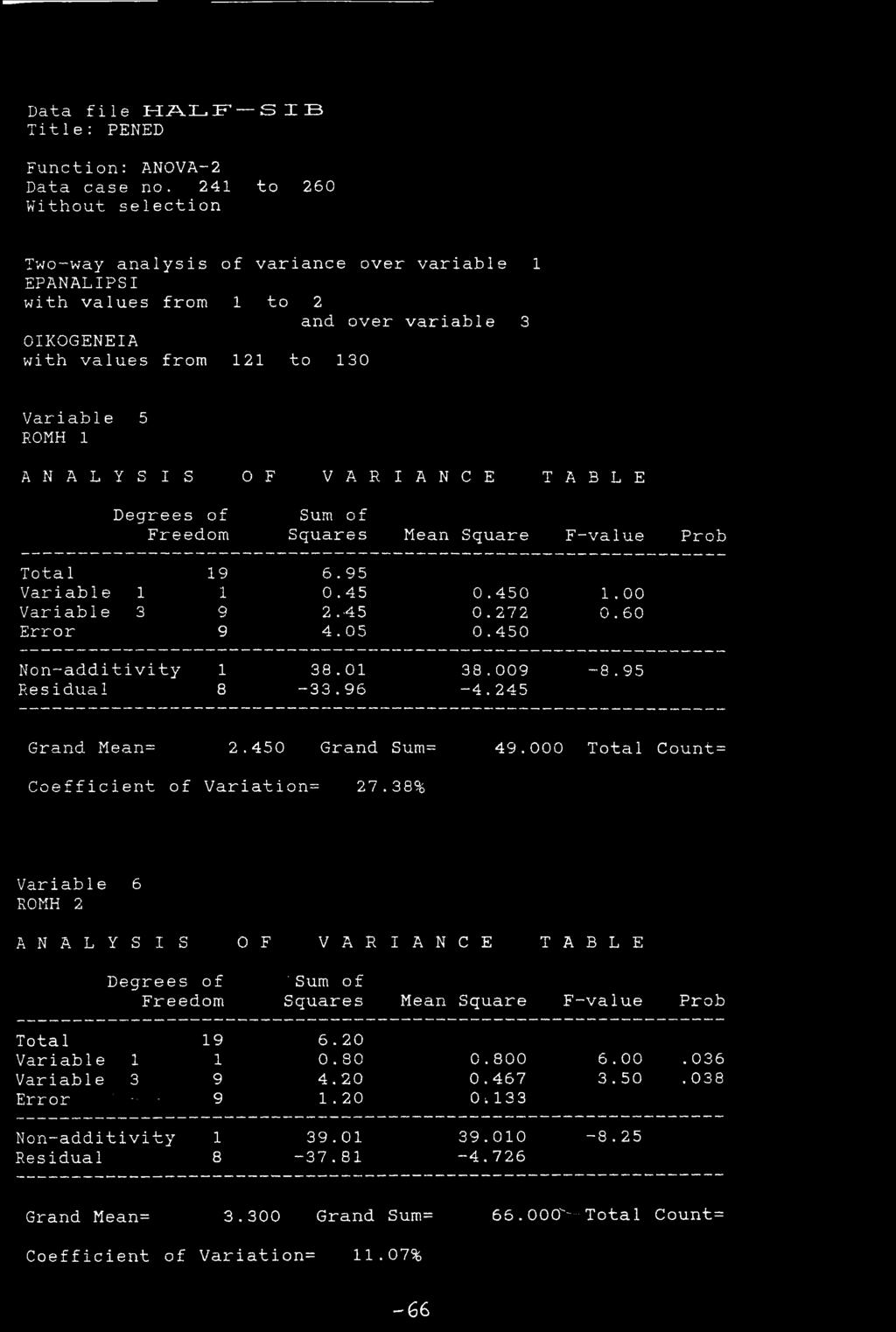 VARIANCE TABLE Sum of Squares Mean Square F-value Prob Tota 1 Variable 1 Variable 3 Error 19 6.95 1 0.45 9 2.45 9 4.05 0.450 0.272 0.450 1.00 0.60 Non-additivity Residual 1 38.01 8-33.96 38.009-4.