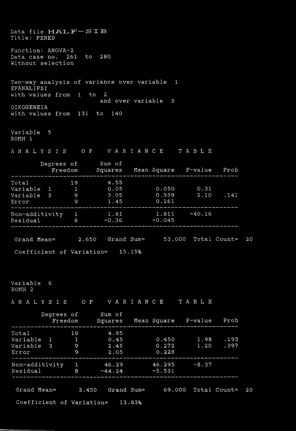 Degrees of Freedom Sum of Squares Mean Square F-value Prob Total Variable 1 Variable 3 Error 19 1 9 9 4.55 0.05 3.05 1.45 0.050 0.339 0.161 0.31 2.10. 141 Non-additivity 1 1.81 1.811-40.